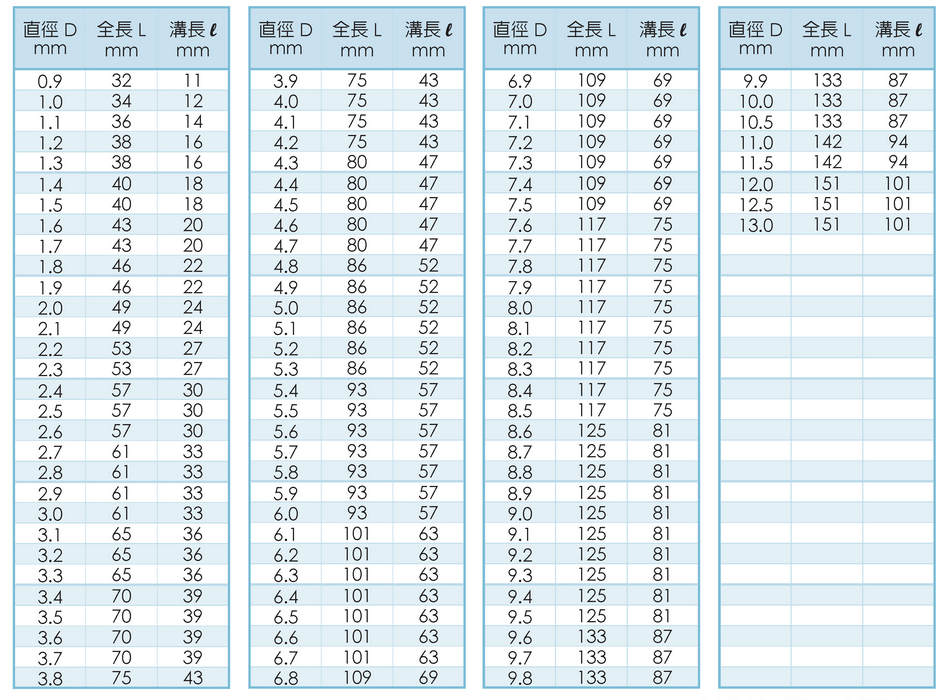 Q-114- Straight Shank Twist Drills For Aluminum Specification 