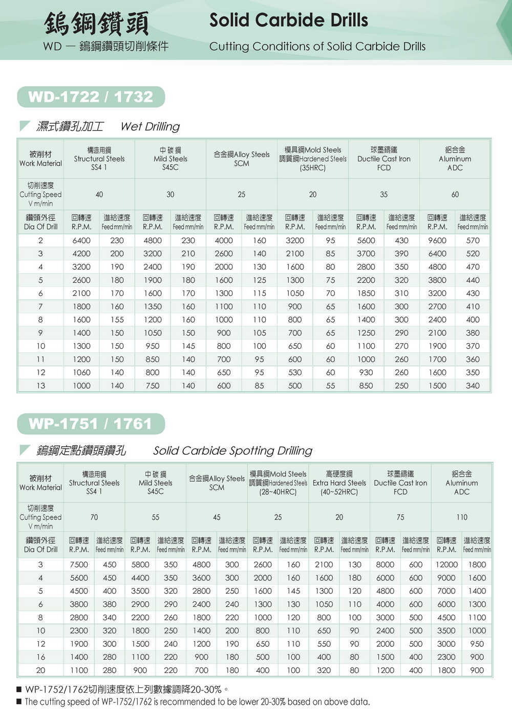 Cuttnig Conditions of Solid Carbide Drills