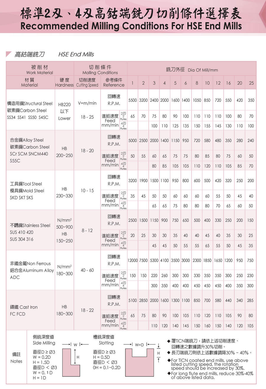 Recommended Cutting Parameters for High Cobalt End Mills TABLE