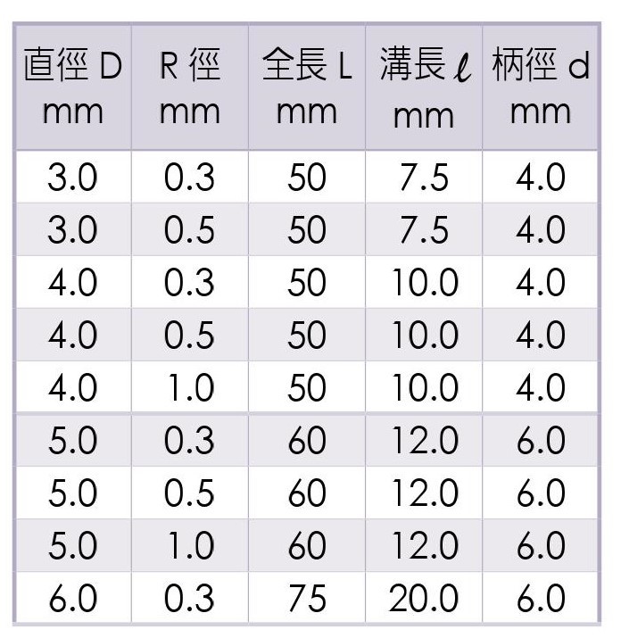 WE-4421-Micro Grain Carbide Corner-Radius End Mills-4 Flutes SIZE TABLE 1