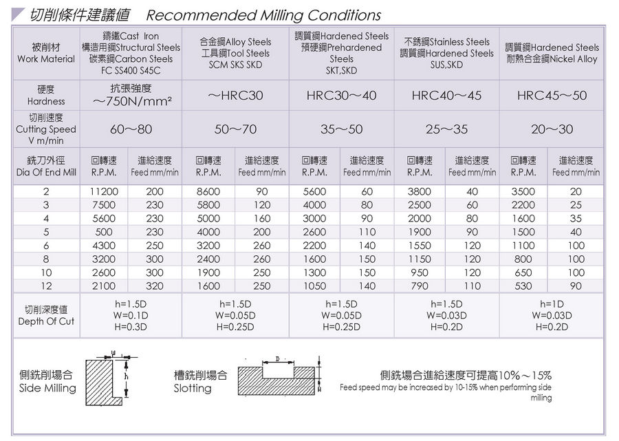 Carbide Recommended Milling Conditions 