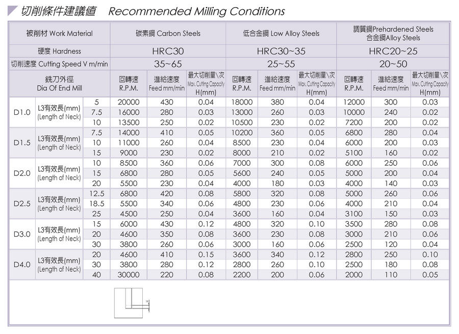 WE-4251_Micro Grain Carbide Long-Neck Short-Flute End Mills-2 Flutes_recommended milling conditions
